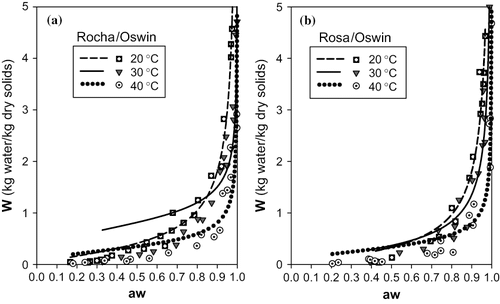 FIGURE 4 Representation of sorption isotherms for 20, 30 and 40°C with Oswin model: (a) cultivar Rocha (b) cultivar Rosa.
