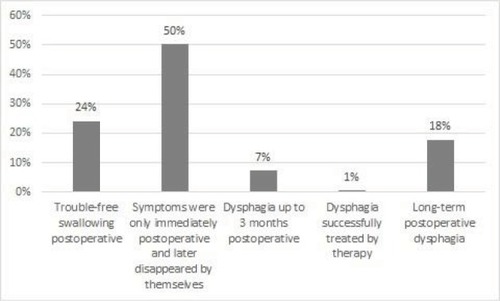 Figure 2 Frequency of dysphagia depending on the operative therapy.