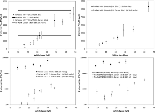 FIG. 1 Comparison of gravimetric PM10 emission factors versus vehicle speed from Ft. Bliss, Ft. Carson, and Yakima.