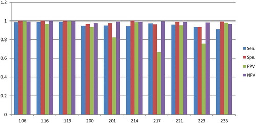 Figure 10. Scores (Y-axis) for the randomly selected ECG sets (X-axis) with 10N and 10V beats in the training set.