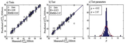 Figure 9. RBF model E, correlations between the predicted and actual (data of all the aroma features).