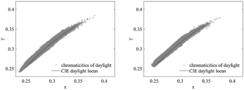 Fig. 3. Chromaticities of daylight in Berlin in the CIE 1931 x,y chromaticity diagram compared to the CIE daylight locus. The diagram on the left shows the modeling data set from the 597,998 SPD measurements gathered in 2016 (left); the one on the right shows the validation data set from the 538,205 SPD measurements gathered in 2015 according to the procedure laid out by the CIE (Citation2018b), limiting the xD from 0.25 to 0.38 (right).