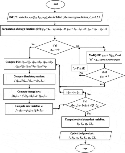 Figure 1. Optical design flowchart.