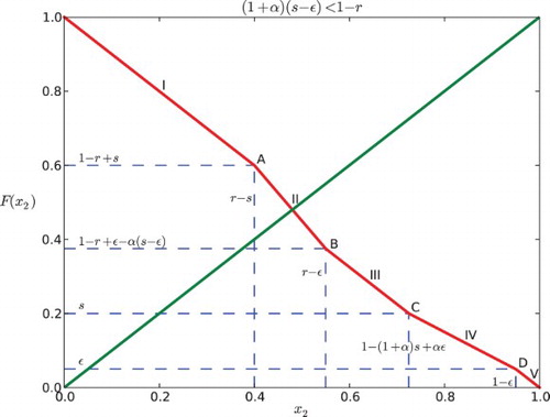 Fig. 2. Return map F for Case I when α=0.5, s=0.2, r=0.6, and ε=0.05.