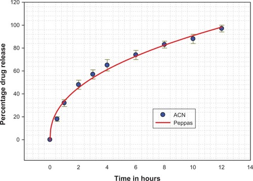 Figure 7 In vitro release profile for amoxicillin nanospheres (Kosmeyer-Peppas release pattern).