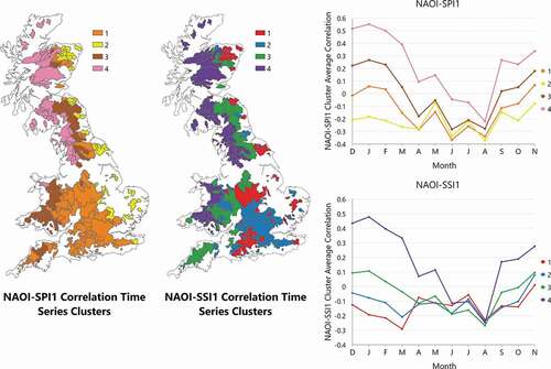 Figure 5. Space–time clusters for the NAOI–SPI1 and NAOI–SSI1 correlation analyses. The cluster colour on each map is the colour of the line in the respective graph. The plots represent the average value per cluster for each calendar month.