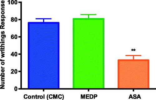 Figure 1. Effect of methanol extract of D. purpurea (MEDP) on acetic acid-induced abdominal writhing in mice. **p < 0.01 statistically significant compared to CMC group.