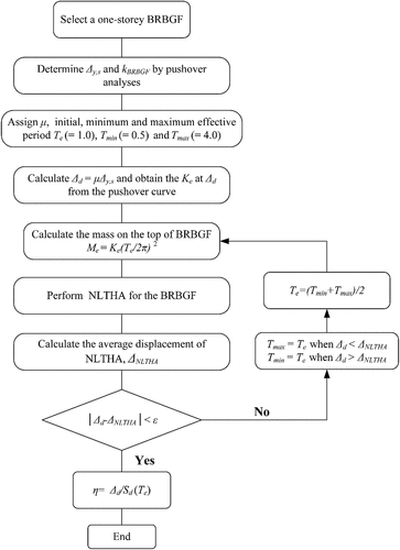 Figure 11. Procedure of parameter verification.