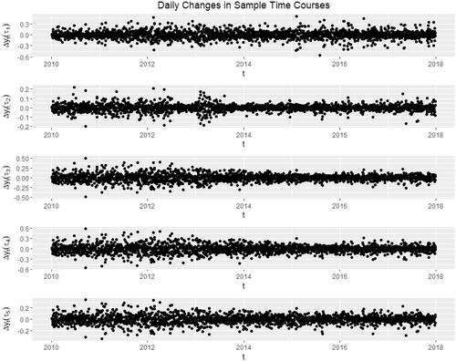 Figure 2. Differenced time courses {Yt+1(τj)−Yt(τj)}t=1T−1 for five sample locations τ1,…,τ5, which exhibit stochastic volatility.