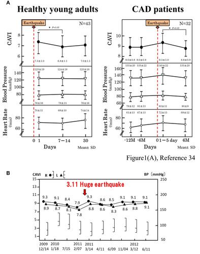 Figure 1 Increase in cardio-ankle vascular index (CAVI) just after the Great East Japan Earthquake (M9; March 11, 2011). The immediate increase was seen in both healthy young adults and in coronary artery disease (CAD) patients, despite their relatively stable blood pressure (A). Some patients showed a marked increase in CAVI following the earthquake, such as in the CAVI results of the diabetic hypertense patient shown here (B) who suffered psychological stress.