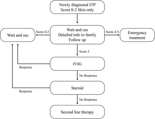 Figure 1. Algorithm for treatment of pediatric ITP. From Ref. [Citation3].