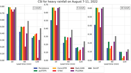 Figure 5. Performance in terms of CSI for the heavy rainfall event of August 7–11, 2022, KST in South Korea (case 2).