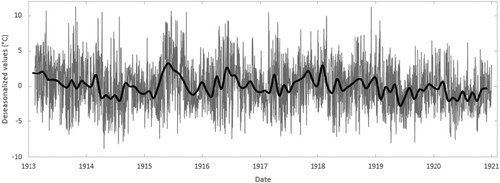 Fig. 3. Evolution of the deseasonalised daily time series for actinometric data from January 1913 to December 1920 in Cáceres (Spain).