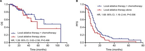 Figure 2 Kaplan–Meier curves of OS (A) and PFS (B) for the local ablative therapy with or without chemotherapy in NSCLC patients with postoperative oligometastases.Abbreviations: NSCLC, non-small-cell lung cancer; OS, overall survival; PFS, progression-free survival.