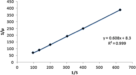 Figure 3. Double reciprocal plot of inverse of initial specific growth rates against the inverse of corresponding initial sulfur concentration in spent oil.