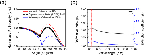 Figure 4. (a) Angle-dependent photoluminescence intensity of the nanorods, where isotropic (red) and perfect horizontal (blue) orientation cases are added for comparison; and (b) refractive index (n) and extinction coefficient (k) of the thin film of anisotropic nanorods