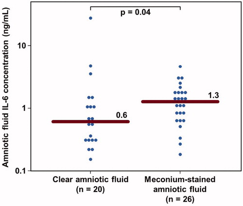 Figure 1. Amniotic fluid interleukin-6 (IL-6) concentration in women at term with clear and meconium-stained amniotic fluid. Patients with meconium-stained amniotic fluid had a significantly higher median amniotic fluid IL-6 concentration (ng/mL) than in those with clear amniotic fluid [1.3 (0.7–1.9) versus 0.6 (0.3–1.2); p = 0.04].