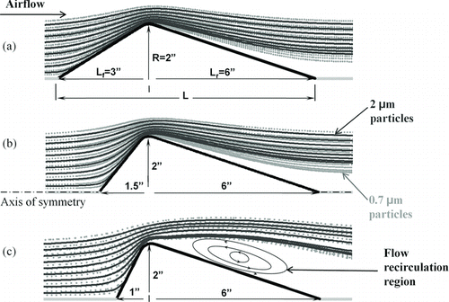 FIG. 2 Particle trajectories around double cone geometries of different aspect ratios. (a) and (b): Particle size separation increases with decreasing front cone chord length. (c) At very short cone chord lengths, flow separation results and size separation region decreases. All dimensions are in inches.