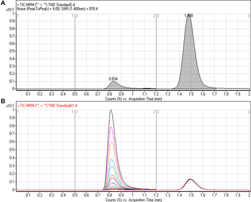 Figure 4 Signal-to-noise ratio (S/N) of TND LLQC (5 ng/mL) showing very good sensitivity (A) and overlayed MRM chromatograms of the TND calibration levels (B) showing the TND peak (0.82 min) and ENC peak (1.49 min).