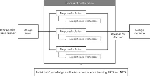 Figure 1. Analytical framework for design conversations.