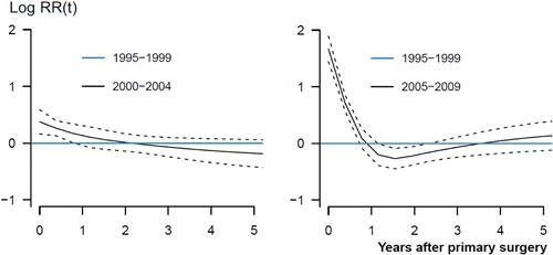 Figure 3. A graphical display of the relationship between relative risk of revision due to infection and time after primary THAs for the period 2000–2004 (left panel) and 2005–2009 (right panel) compared to 1995–1999 (blue lines). Smoothed Schoenfeld residuals adjusted for age, sex, diagnosis, prosthesis and cement (solid lines) with 95% confidence intervals (broken lines).