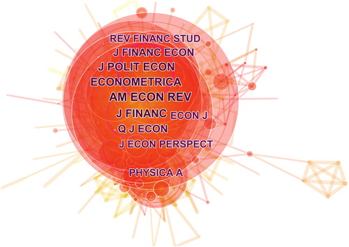 Figure A5. Main journals in financial bubble research.