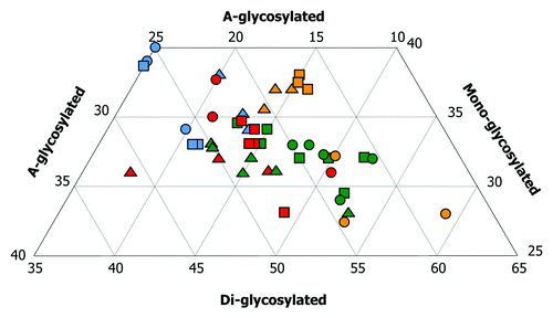 Figure 4. Triplot analyses from brains of sheep infected with cloned murine strains. Colors denote strain whereas symbol denotes breed and genotype. This plot shows total number of animals infected either by a single oral dose or a combined challenge. Eighteen sheep infected with ME7 (green) gave a positive result in Western-blot. Nine did with 79A (blue). Eleven sheep infected with 22A (red) gave a positive result in WB. All nine sheep infected with 87V (yellow) displayed strong signals of PrPres in their brains. Note that the PrPres associated with ovine ME7 showed higher amounts of the di-glycosylated band, followed by intermediate amounts of the mono-glycosylated band and low amounts of the a-glycosylated band. The characteristics of PrPres in ovine 22A infections are similar to ME7 ones but with a relatively lower and higher amount of the di- and a-glycosylated bands, respectively. The mono- and the a-glycosylated bands of PrPres are significantly higher after 79A infections. This pattern was similar to that observed for the PrPres associated with the 87V strain in Cheviot sheep of the VRQ/VRQ (triangles) and ARQ/ARQ (squares) genotypes, but not in the Suffolk sheep of the ARQ/ARQ genotype (circles), in which, the di-glycosylated band predominated.