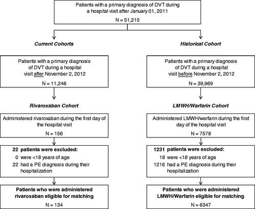 Figure 1. Patients’ disposition. DVT, deep vein thrombosis; LMWH, low molecular weight heparin; PE, pulmonary embolism. This figure has been adapted from: Merli GJ, Hollander JE, Lefebvre P, et al. Rates of hospitalization among patients with deep vein thrombosis before and after the introduction of rivaroxaban. Hospital practice (1995). 2015;43(2):85–93, with permission from Taylor & Francis Ltd (http://www.tandfonline.com/).