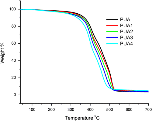 Figure 8. TGA analysis of PUA, PUA1, PUA 2, PUA 3 and PUA 4 coatings.