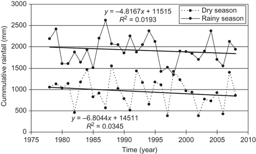Fig. 3 Trend in annual rainfall during dry and rainy seasons at Palangkaraya station. The y-axis represents the annual sum of rainfall in a given season.