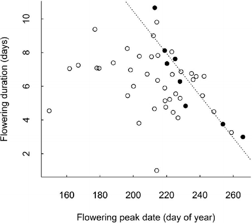 FIGURE 1 Relationship between flowering peak date and duration. Regression line of annuals is shown. R2  =  0.109 for full sample, 0.829 for annuals, and 0.072 for perennials. Correlations are shown in Table 3.