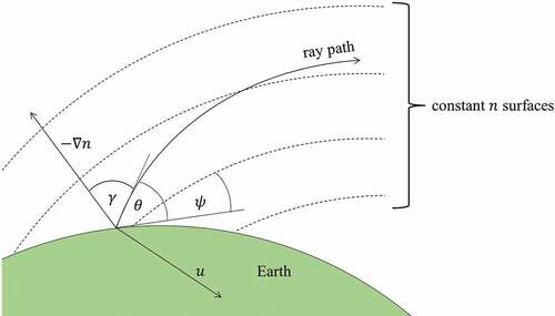 Figure 8. Geometry of the ray path through an atmosphere with spherical asymmetry (geometry used by Martin and Wright Citation1963).
