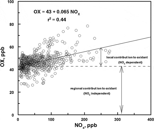 Figure 8. Variation of OX mixing ratios (OX = NO2 + O3) as a function of NOx (NOx = NO + NO2) during daylight hours.