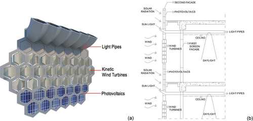 Figure 3. (a) Conceptual double skin smart façade (light-pipes, wind turbines, photovoltaic cells). (b) Schematic building section-drawing showing features of light pipes, wind turbines, and photovoltaics.