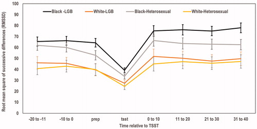 Figure 2. Heart rate variability (HRV) before and after the TSST as a function of sexual orientation and race. HRV reactivity to the TSST (prep to TSST) significantly varied by group (F [3,244] = 3.86, p =.010, eta = 0.21). The decrease in HRV during the TSST was smaller in magnitude for White LGB women (mean change score = –10.49) compared to Black LGB women (mean change score = –25.25). There was a significant effect of group on recovery of HRV (F [3,244] = 3.19, p =.024, eta = 0.19); and a trend toward statistical significance for LGB Black women to show a greater increase in HRV following the TSST compared to White heterosexual women.