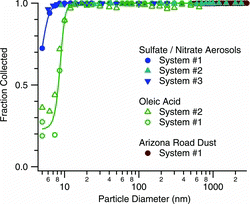 FIG. 3 Measured collection efficiency as a function of particle size.