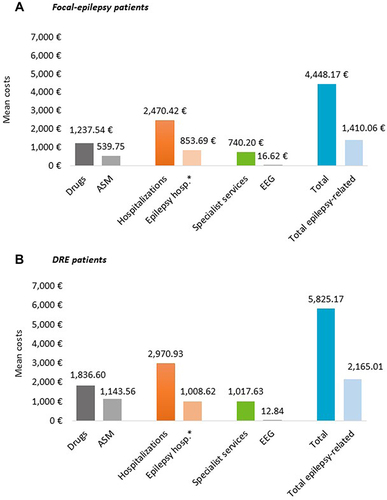 Figure 2 Overall and epilepsy-related direct healthcare costs during first year of follow up, in patients with focal epilepsy (A) and DRE (B).