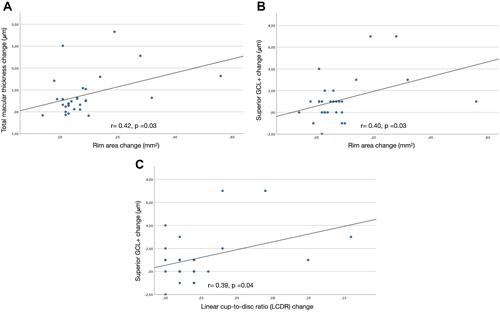 Figure 1 Scatter plots showing the relationship between topographic parameters improvement and macular parameters change. Rim area change demonstrated significant relationship with total macular thickness change (A) and superior GCL+ change (B). Linear cup-to-disc change demonstrated significant relationship with superior GCL+ change (C).