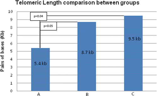 Figure 1. The length of telomeres was markedly shorter in the group with the longer evolution of Type 2 DM.