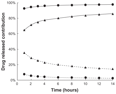 Figure 5 Fickian diffusional contribution (%) (Display full size for liposomal-PTX 18% F127 gel, Display full size for PTX 18% F127 gel) and case II relaxational contribution (%) (Display full size for liposomal- PTX 18% F127 gel, Display full size for PTX 18% F127 gel) to the drug accumulative release from F127 gel as a function of time (hours). The data are re-plotted according to Ritger- Peppas equation.Abbreviations: F127, Pluronic® F127; PTX, paclitaxel.