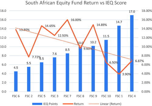 Figure 11. South African equity fund return vs. IEQ Score.