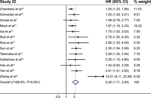 Figure 2 Meta-analysis of the association between OPN overexpression and OS of NSCLC.