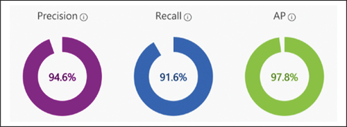 Figure 8. Defect detection and classification model performance metrics.