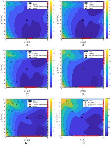 Figure 4. GDoP for 10–60% of total tiles, (a) to (f) respectively, from the largest SNR for ToA measurements in each wall.