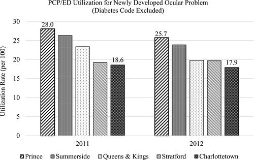 Figure 4 The utilization of primary care providers (PCPs) and emergency department (ED) physicians per 100 individuals with newly developed ocular diagnoses in 2011 and 2012 in Prince Edward Island, Canada. Individuals with an ocular diagnosis in the year(s) prior to the study year were excluded.