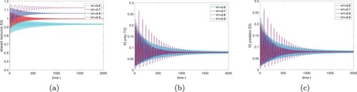 Figure 5. The dynamical behaviour of model (Equation9(9) dUdt=J(U).(9) ) at E∗ when c = 0: (a) shared resource, (b) IG prey, (c) IG predator. (a) X(t), (b) Y(t) and (c) Z(t).