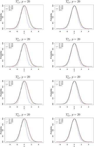 Figure 1. Probabilities P(T1,t*≤x),P(T2,t*≤x),P(T3,t*≤x),P(T4,t*≤x),P(T6,t*≤x),P(T7,t*≤x),P(T8,t*≤x), and P(T9,t*≤x) as functions of x for t = 5, p = 20, and N0∈{100,250,500}. The red plot corresponds to the density of the distribution in the case without misspecification; that is, the standard normal distribution.