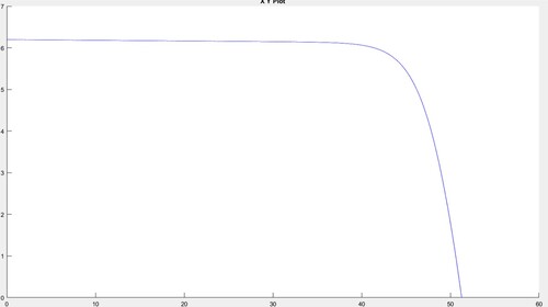 Figure 10. I-V Characteristic of PV array.