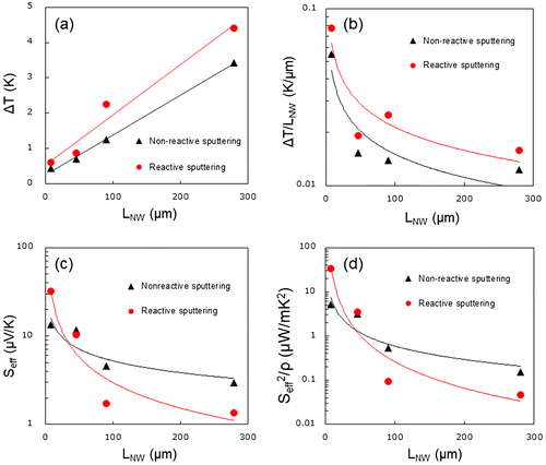 Figure 6. (a) Measured temperature differences (ΔT) and (b) thermal gradients (ΔT/L NW ) across the SiNWs and (c) the calculated effective Seebeck coefficient (S eff ) and (d) power factor (Seff2/ρ) of the SiNWs as a function of nanowire length (L NW ) when the two different AlN films were used as thermally conductive layers. Solid lines are a guide to the eye.