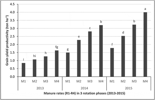 Figure 4. Average grain productivity of bread wheat over sites combination as influenced by manure application in three consecutive rotation phases (2013–2015) in northwest Ethiopian highlands (bars followed with the same letters are not significantly different at P ≥ 0.05).